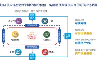 区块链金融生态链的区别