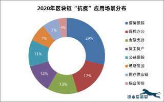 区块链需要的技术