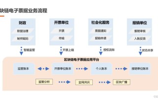 区块链技术在发票优化报销流程中的应用