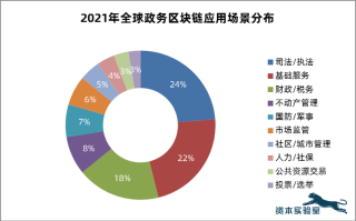 中央区块链2022：前景与展望