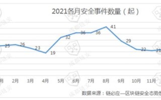 区块链安全态势感知