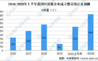 区块链技术市场调研