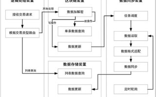 区块链提供了什么样的记账方式