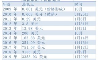 比特币行情价格分析波动中的投资机会与风险