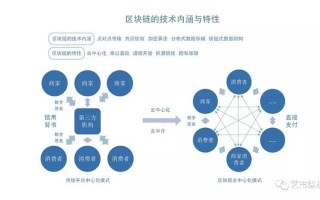 区块链技术融入交易市场的意义