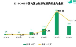 投资区块链要注意什么