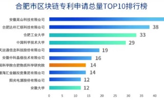 区块链专利排名