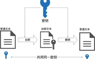 区块链中采用了对称加密算法