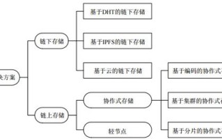 区块链储存的关键技术