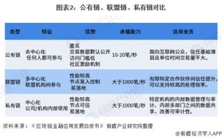 研究区块链的目的及意义