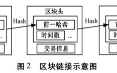 区块链是信息分布式储的记账系统