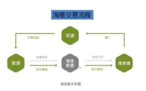 探索区块链技术赋能的双项淘宝客模式，颠覆传统电商生态