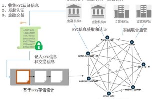 区块链金融发展的现状及前景