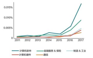 区块链就业薪资