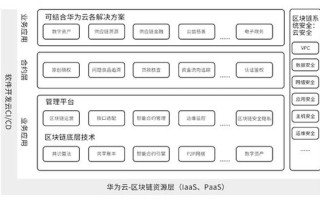 区块链组成成员