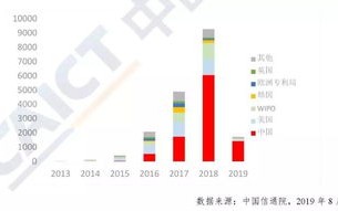 区块链行业中国排名第一