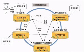 区块链与农业保险结合发展现状