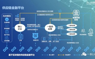 区块链在互联网金融的应用