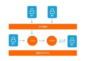 支付宝区块链合同怎么解除