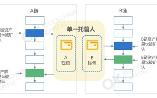 区块链侧链前景分析与展望