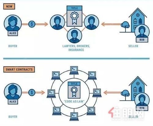 区块链技术在房地产市场的应用与改造-第1张图片-链话热议