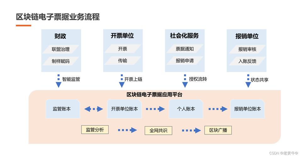 区块链技术在发票优化报销流程中的应用-第1张图片-链话热议