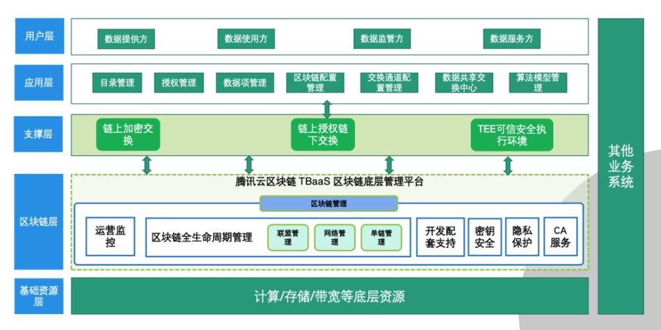 电信领域-第1张图片-链话热议