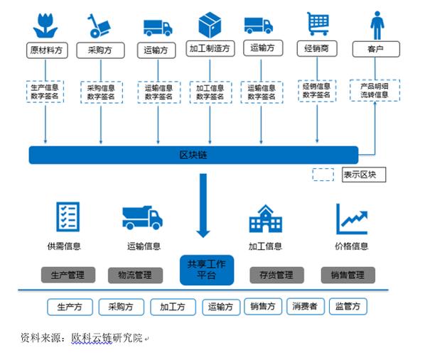 供应链区块链应用-第1张图片-链话热议