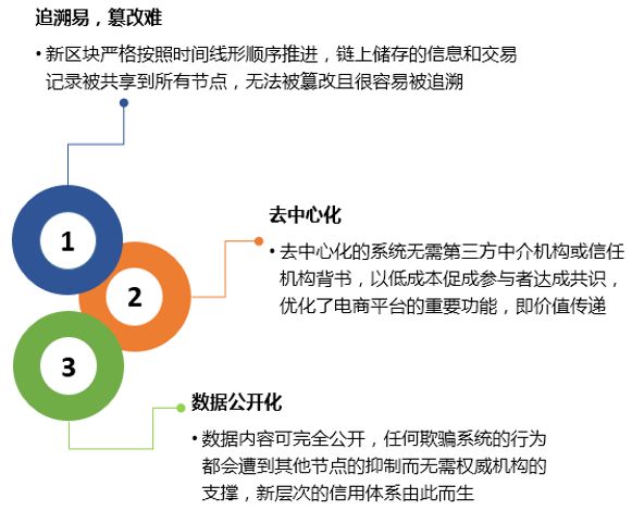 区块链电商平台是什么-第1张图片-链话热议