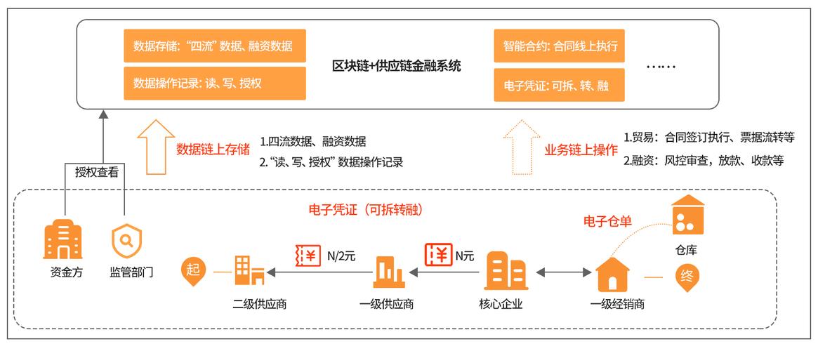 区块链技术在财务领域的应用-第1张图片-链话热议