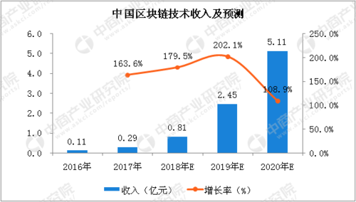 区块链专利信息发展现状调查-第1张图片-链话热议