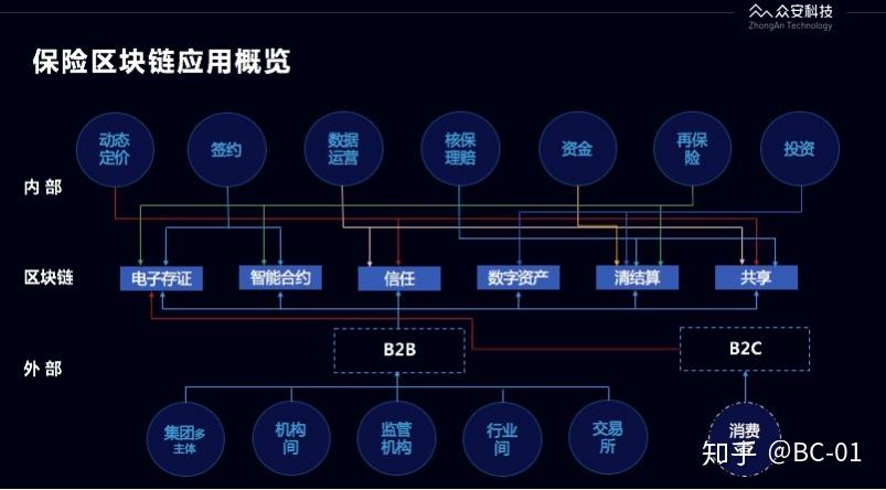 区块链在互联网保险处于什么阶段-第1张图片-链话热议