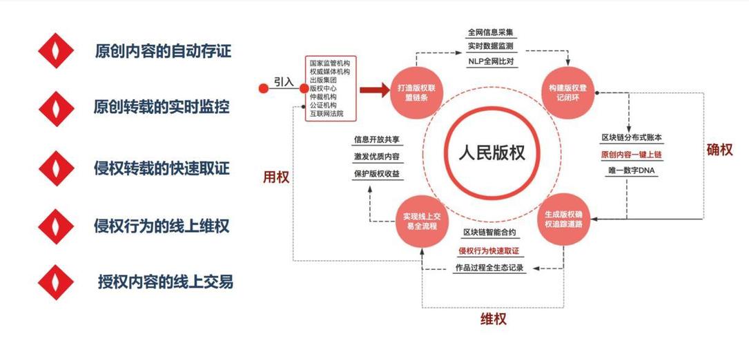 知识产权保护区块链-第1张图片-链话热议