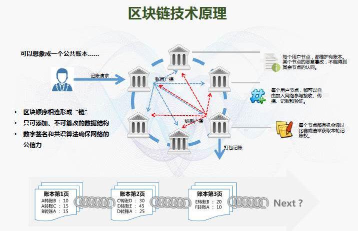 区块链怎么上链-第1张图片-链话热议