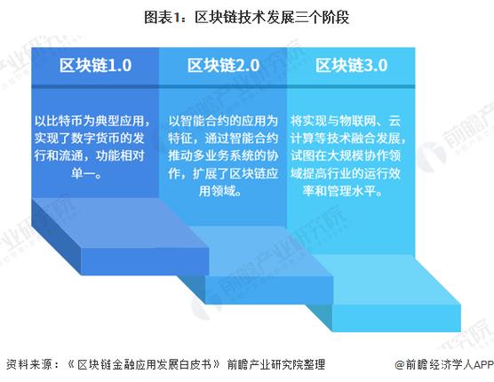 区块链发展的两个重要里程碑-第1张图片-链话热议