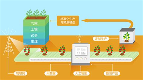 区块链农业生态发展规划方案-第1张图片-链话热议