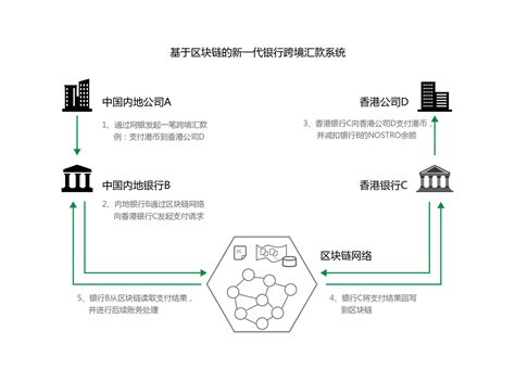 区块链行业现状和未来发展-第1张图片-链话热议