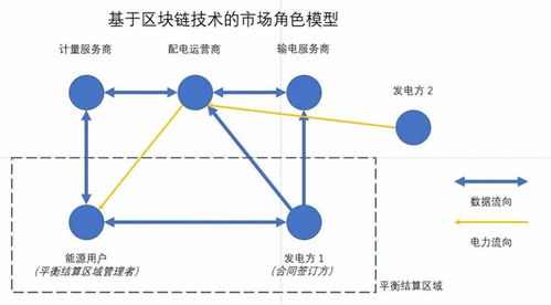 区块链的应用与发展-第1张图片-链话热议