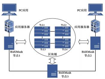 区块链应用领域及案例-第1张图片-链话热议