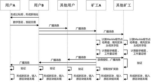 怎么制作区块链-第1张图片-链话热议