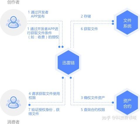 迅雷区块链币-第1张图片-链话热议