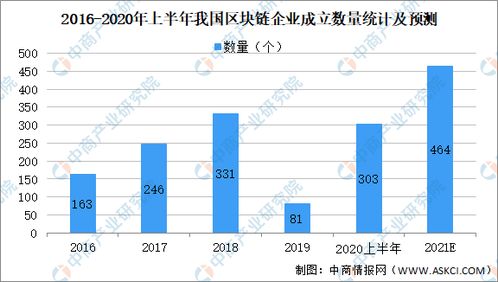 区块链技术市场调研-第1张图片-链话热议