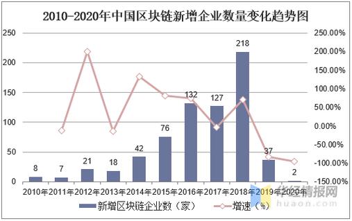 北京的区块链企业数量是多少-第1张图片-链话热议