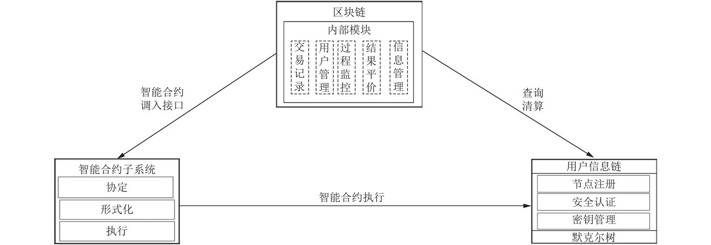 区块链私有链结构-第1张图片-链话热议