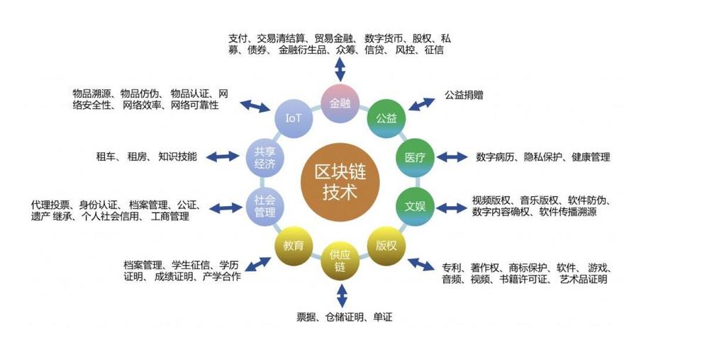 区块链着重发展什么-第1张图片-链话热议