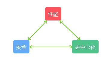 区块链共识机制的概念-第1张图片-链话热议