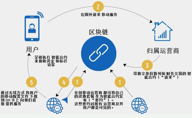 区块链经营模式有哪几种-第1张图片-链话热议