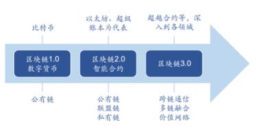 区块链发展与实践的关系是什么-第1张图片-链话热议