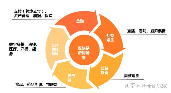 区块链行业前景怎样-第1张图片-链话热议