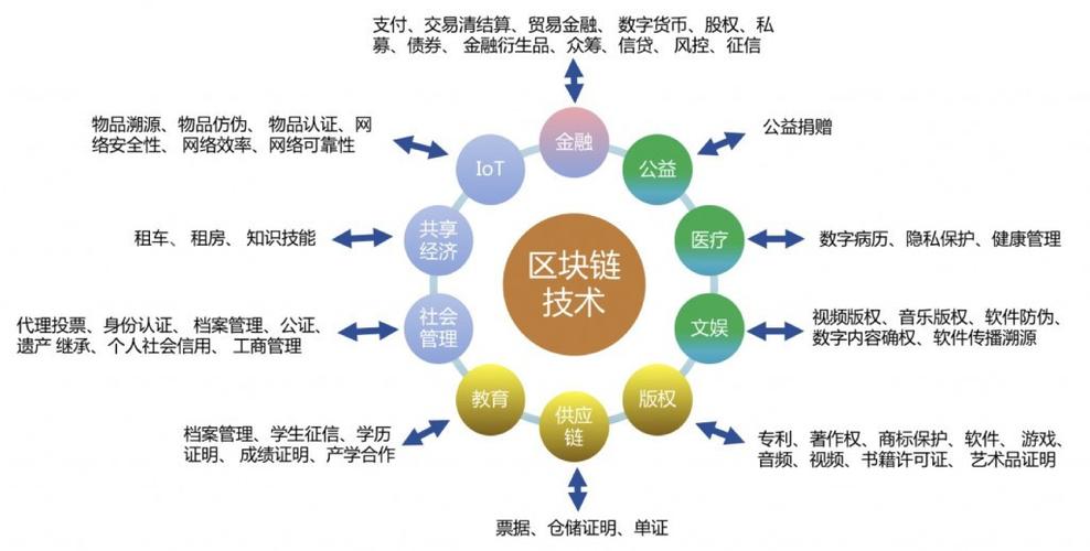 区块链的未来应用领域-第1张图片-链话热议